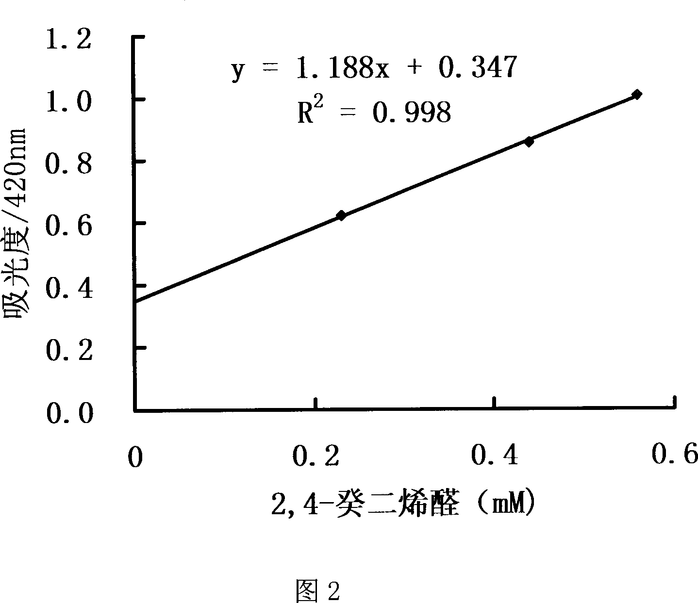 Process of measuring carbonyl compound content in oil and grease