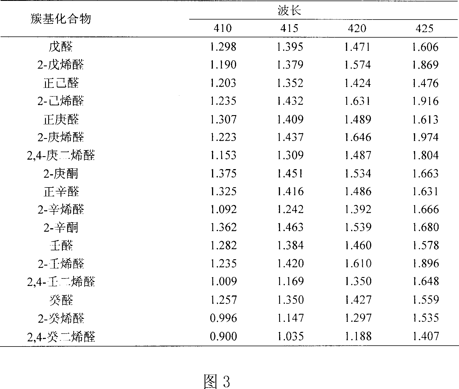 Process of measuring carbonyl compound content in oil and grease