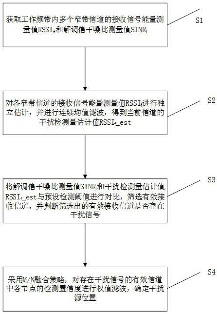 Network domain cooperation interference position detection method and system