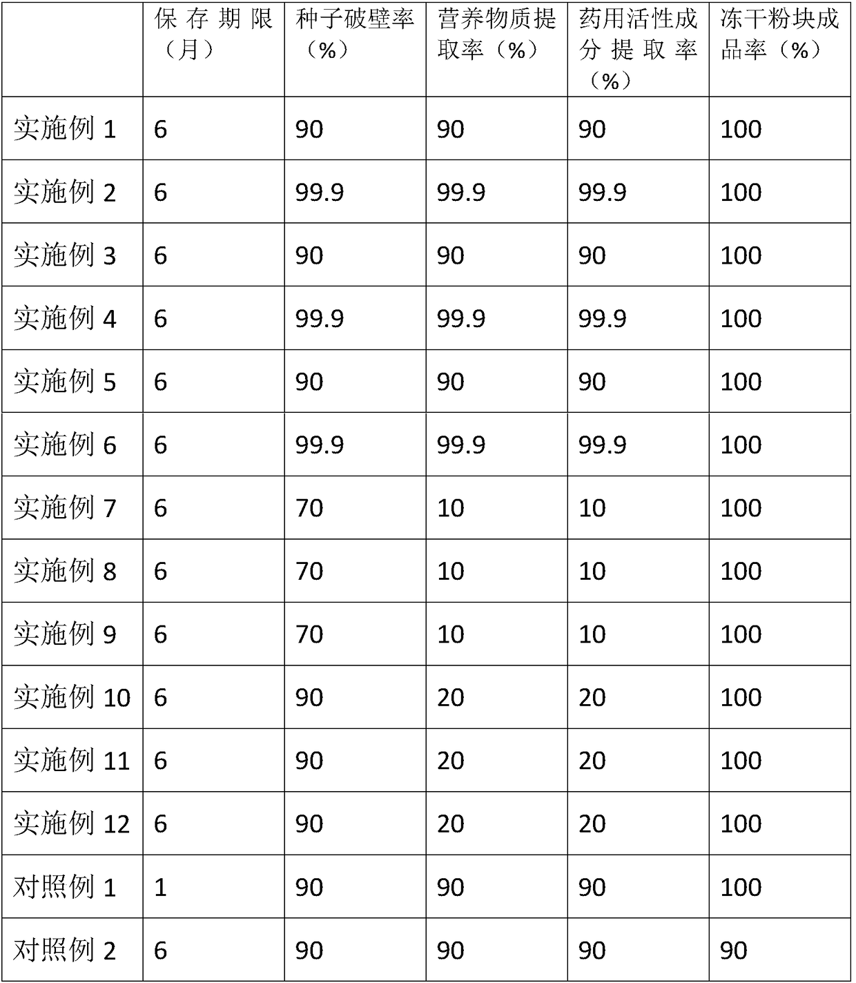 Preparation method of freeze-dried powder blocks and freeze-dried powder of campanumoea lancifolia fruits and application thereof