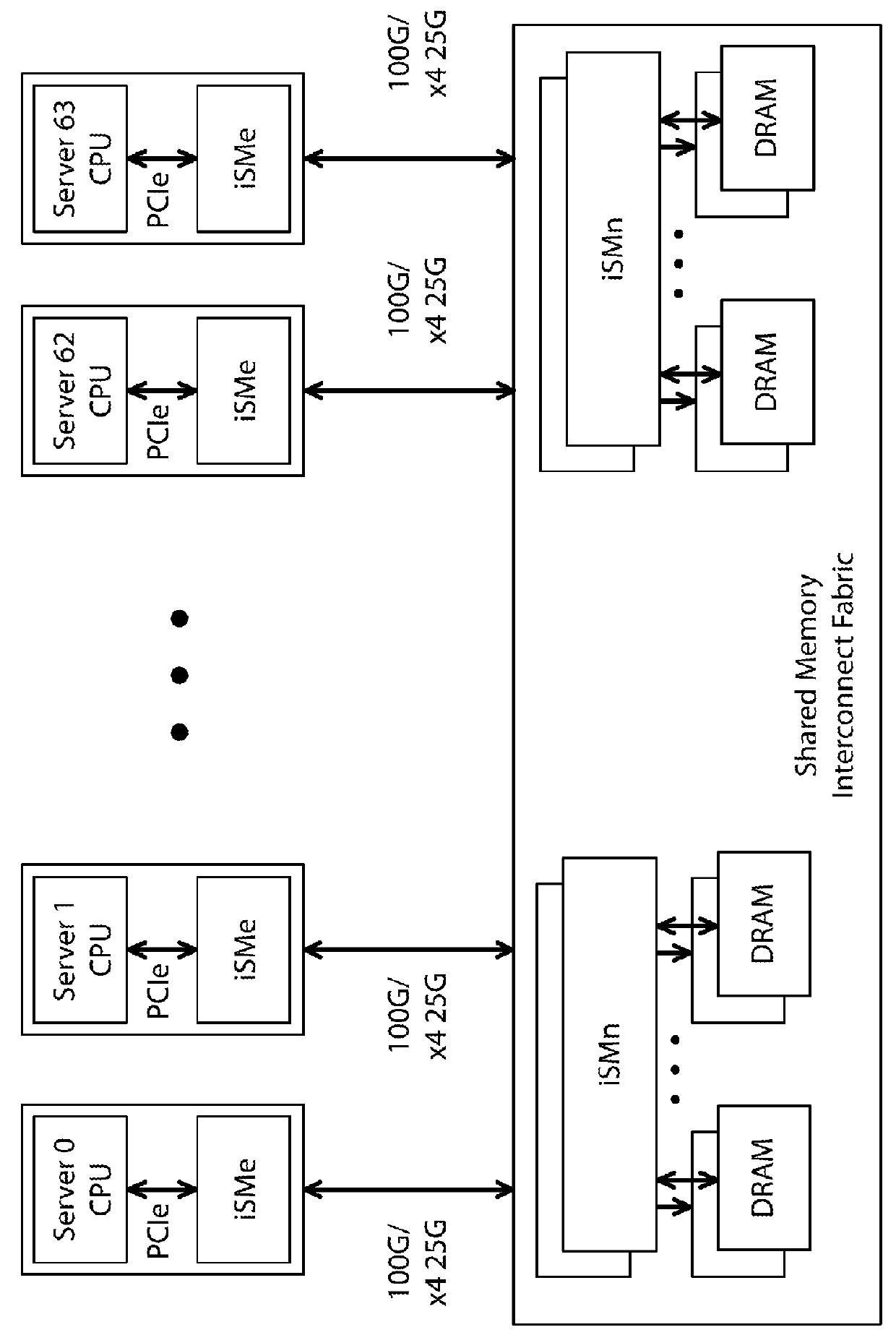 Isolated shared memory architecture (iSMA)