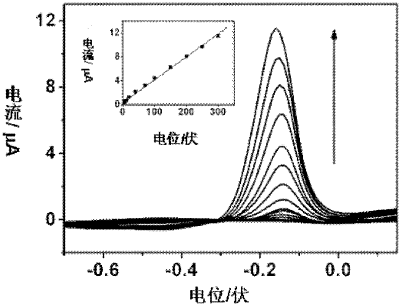 Electrochemical method for detecting trace trivalent inorganic arsenic by using mercaptoethylamine modified electrode