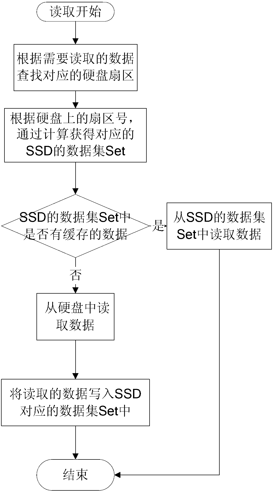 Method for increasing random database data read-write speed