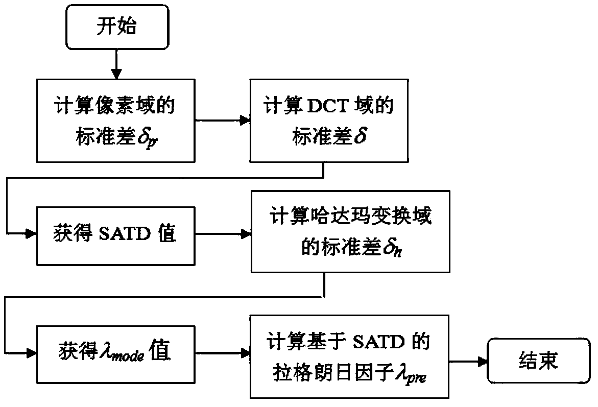 A Calculation Method of Lagrangian Factor Oriented to SATD