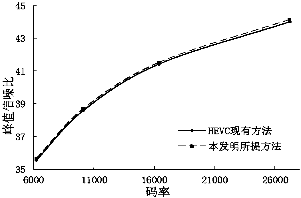 A Calculation Method of Lagrangian Factor Oriented to SATD