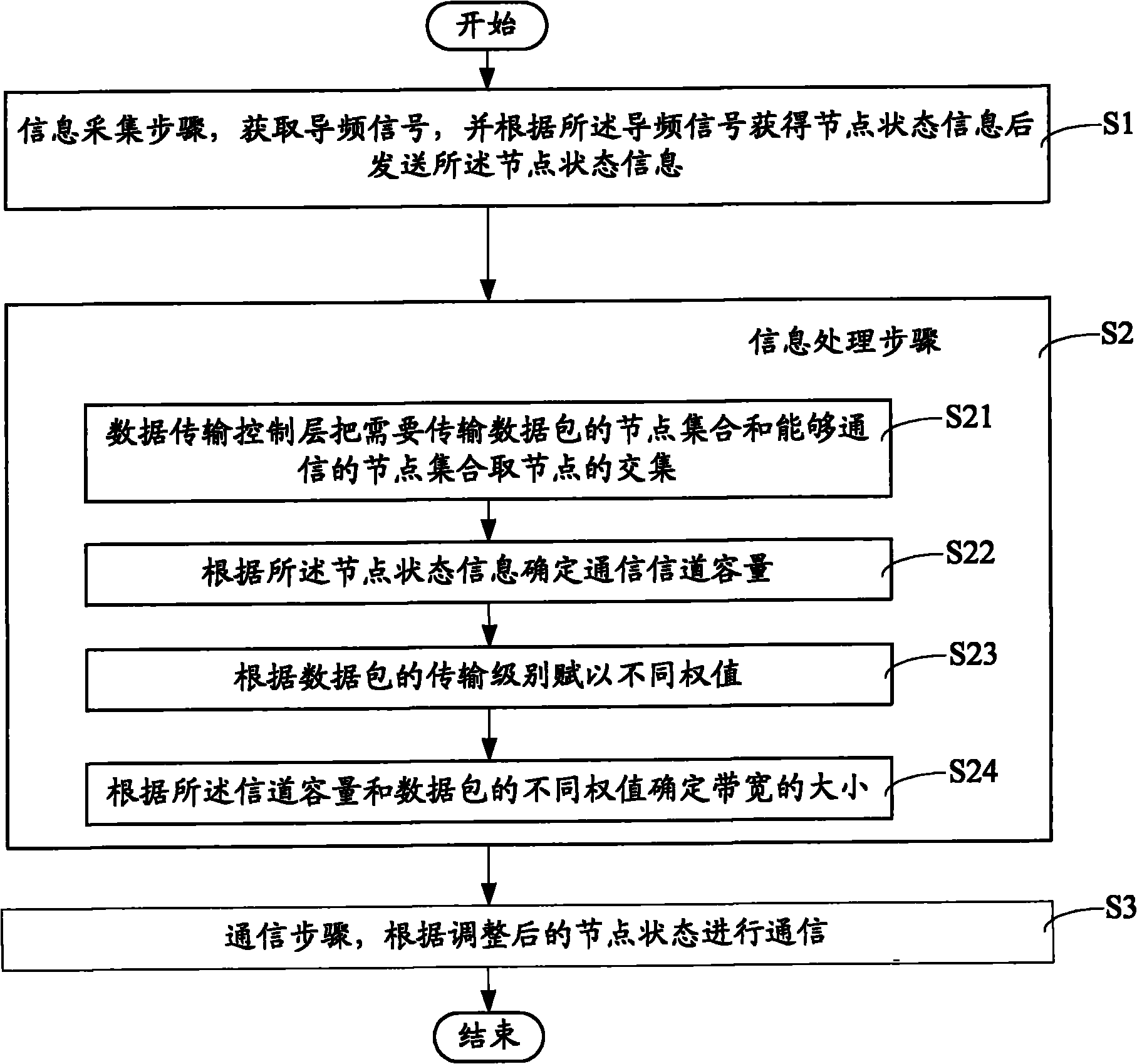 Power carrier communication method and device