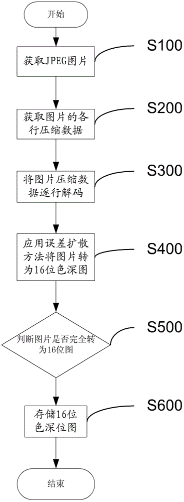 JPEG (Joint Photographic Experts Group) image processing method and system