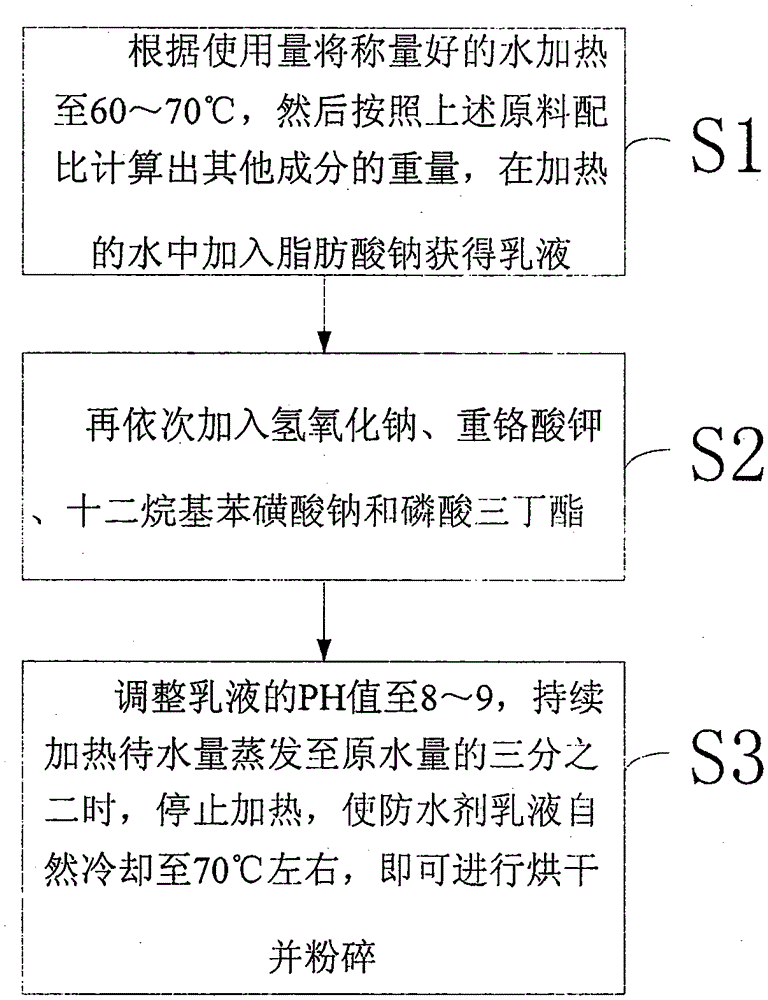 Preparation method of high-efficiency compound waterfroof agent for mortar and concrete