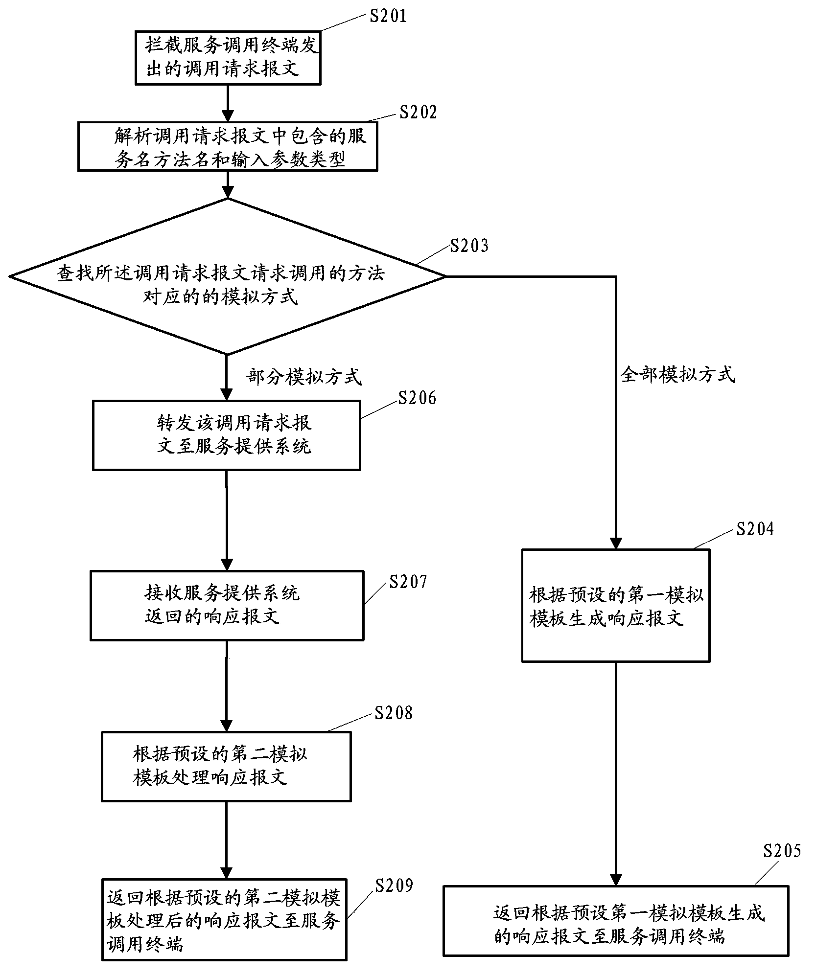 Web service simulating method and system and service agent system thereof