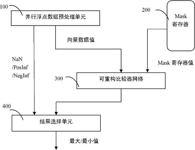 Length-configurable vector maximum/minimum network supporting reconfigurable fixed floating points