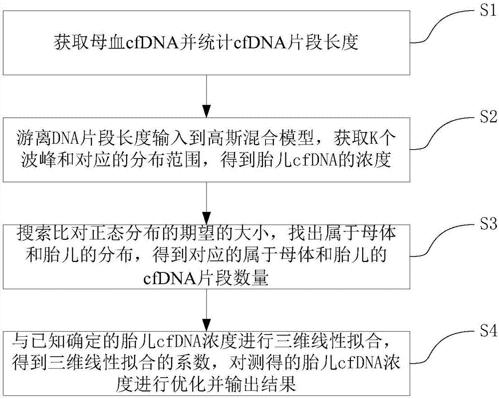 Method for acquiring concentration of fetal cell-free DNA