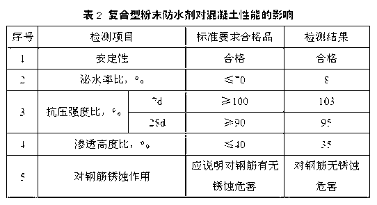 Compound type powder waterproof agent and preparation method thereof