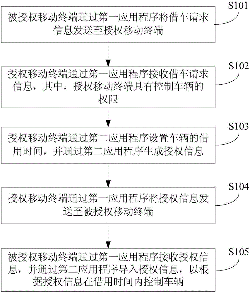 Authorization method, authorization system and authorization mobile terminal for vehicle and authorized mobile terminal