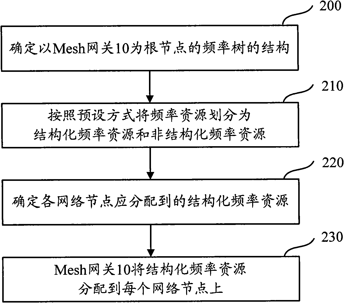Method, device and system for performing frequency planning in wireless Mesh returning network