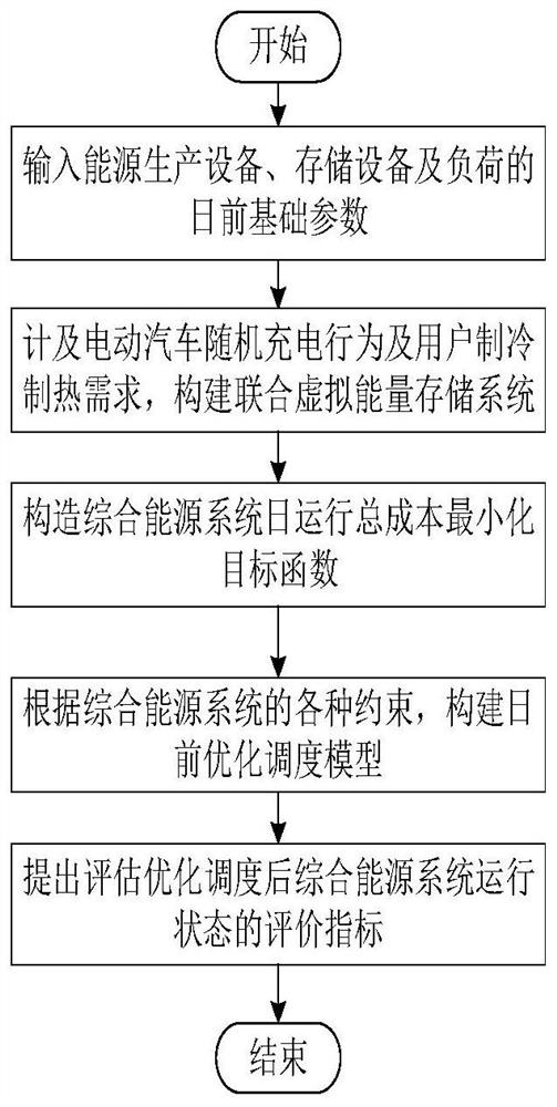 Comprehensive energy system DG consumption strategy research method considering virtual energy storage