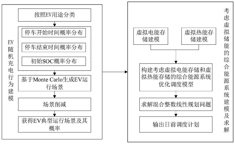 Comprehensive energy system DG consumption strategy research method considering virtual energy storage