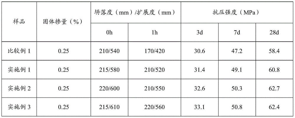 Slump-retaining water-reducing polycarboxylic acid water reducing agent and low-temperature quick preparation method thereof