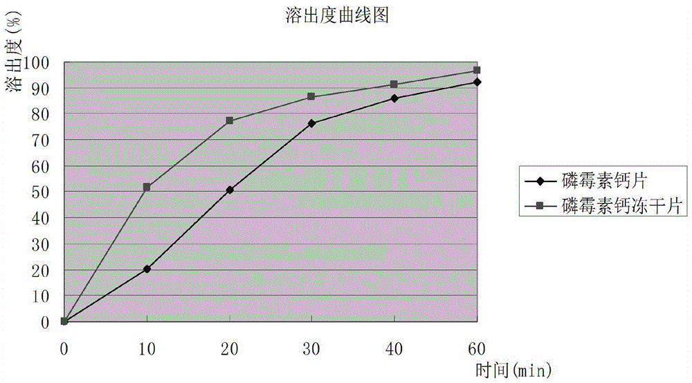 Fosfomycin calcium composition freeze-dried tablet and preparation method thereof