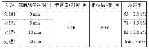 Method for promoting seed germination of cornus florida