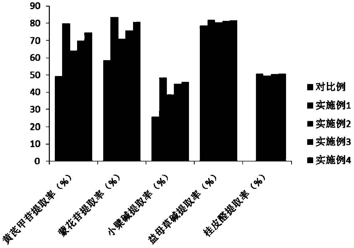 Compound traditional Chinese medicine extract, as well as preparation method and application thereof