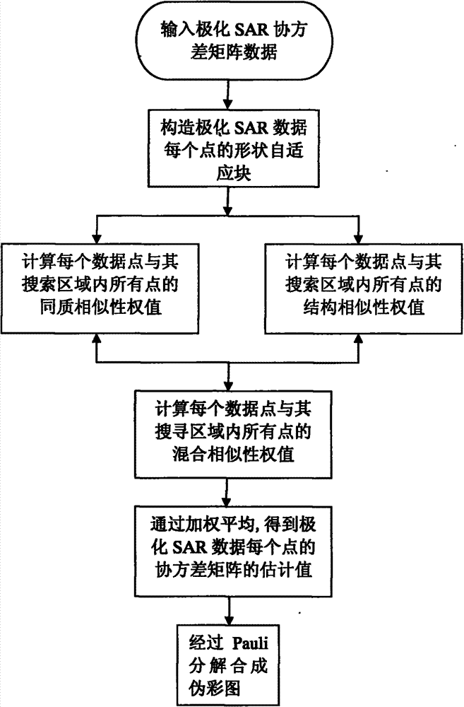 Mixed block similarity-based polarized SAR (Synthetic Aperture Radar) image speckle reduction method