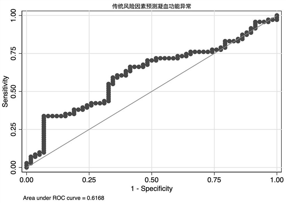 Method for predicting abnormal coagulation function of recurrent abortion crowd during pregnancy