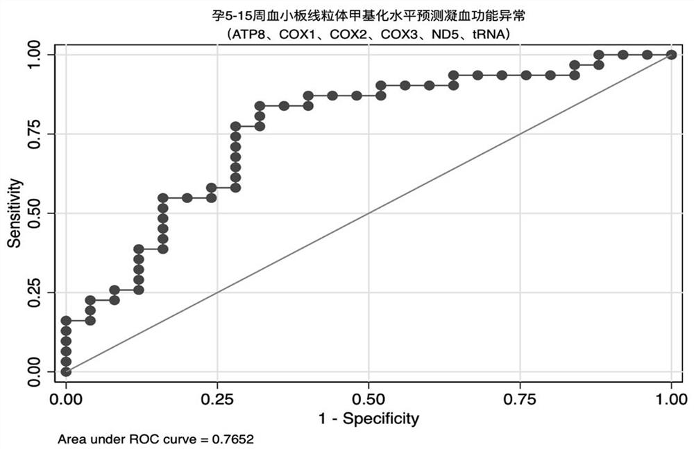 Method for predicting abnormal coagulation function of recurrent abortion crowd during pregnancy