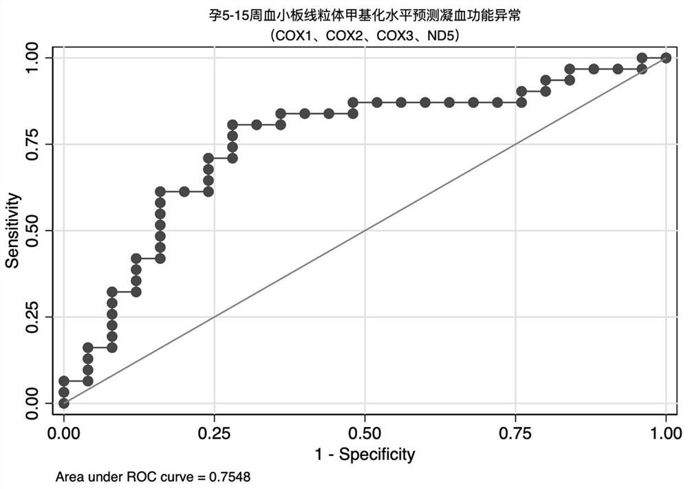 Method for predicting abnormal coagulation function of recurrent abortion crowd during pregnancy