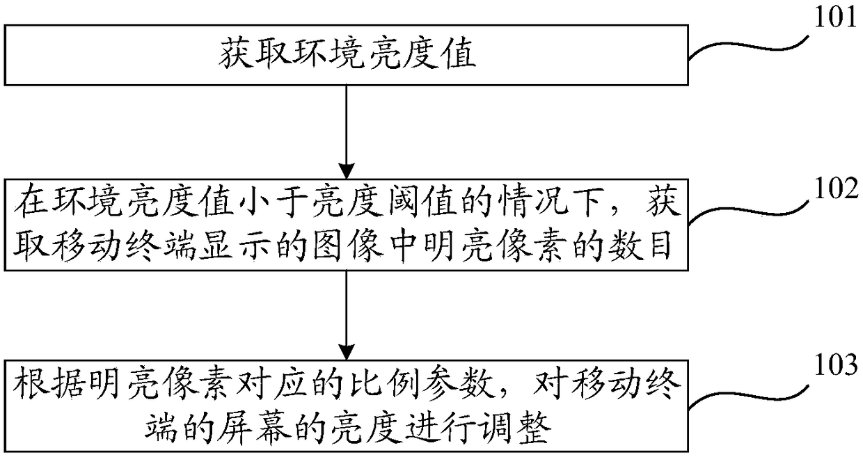 Screen brightness adjusting method and mobile terminal