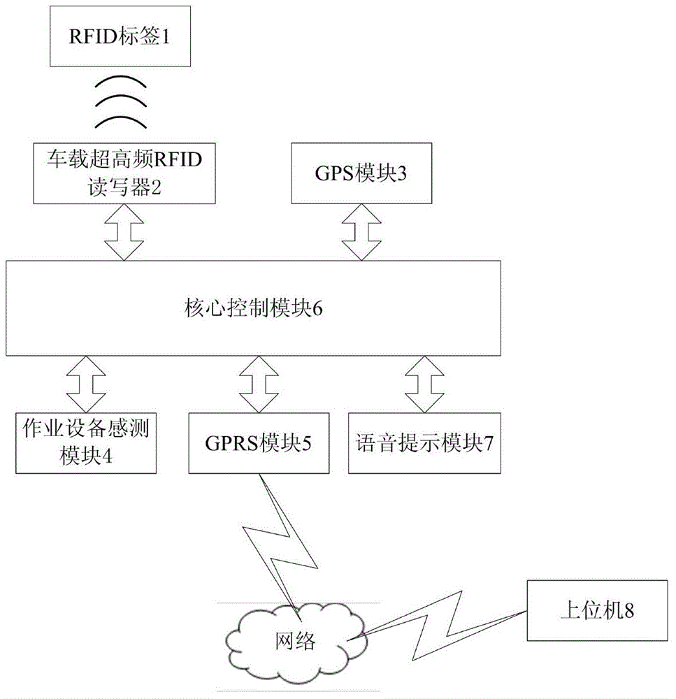 Functional vehicle monitoring method based on radio frequency tag technology