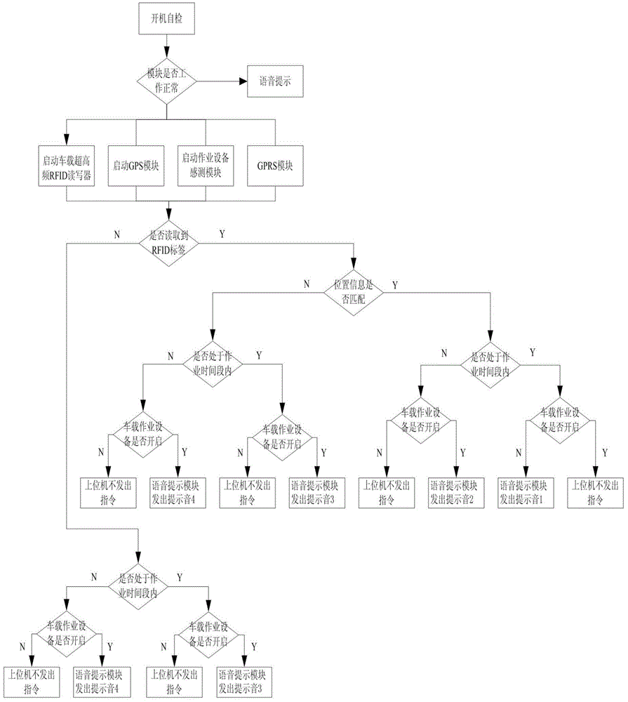 Functional vehicle monitoring method based on radio frequency tag technology