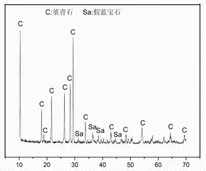 Preparation method of lightweight cordierite-based thermal insulation material