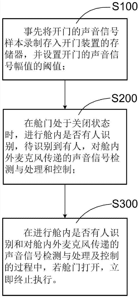 Auxiliary door opening device and control method in ATM machine protection cabin