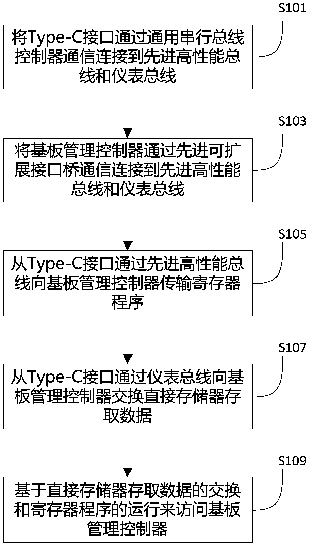 Baseboard management controller access method and device