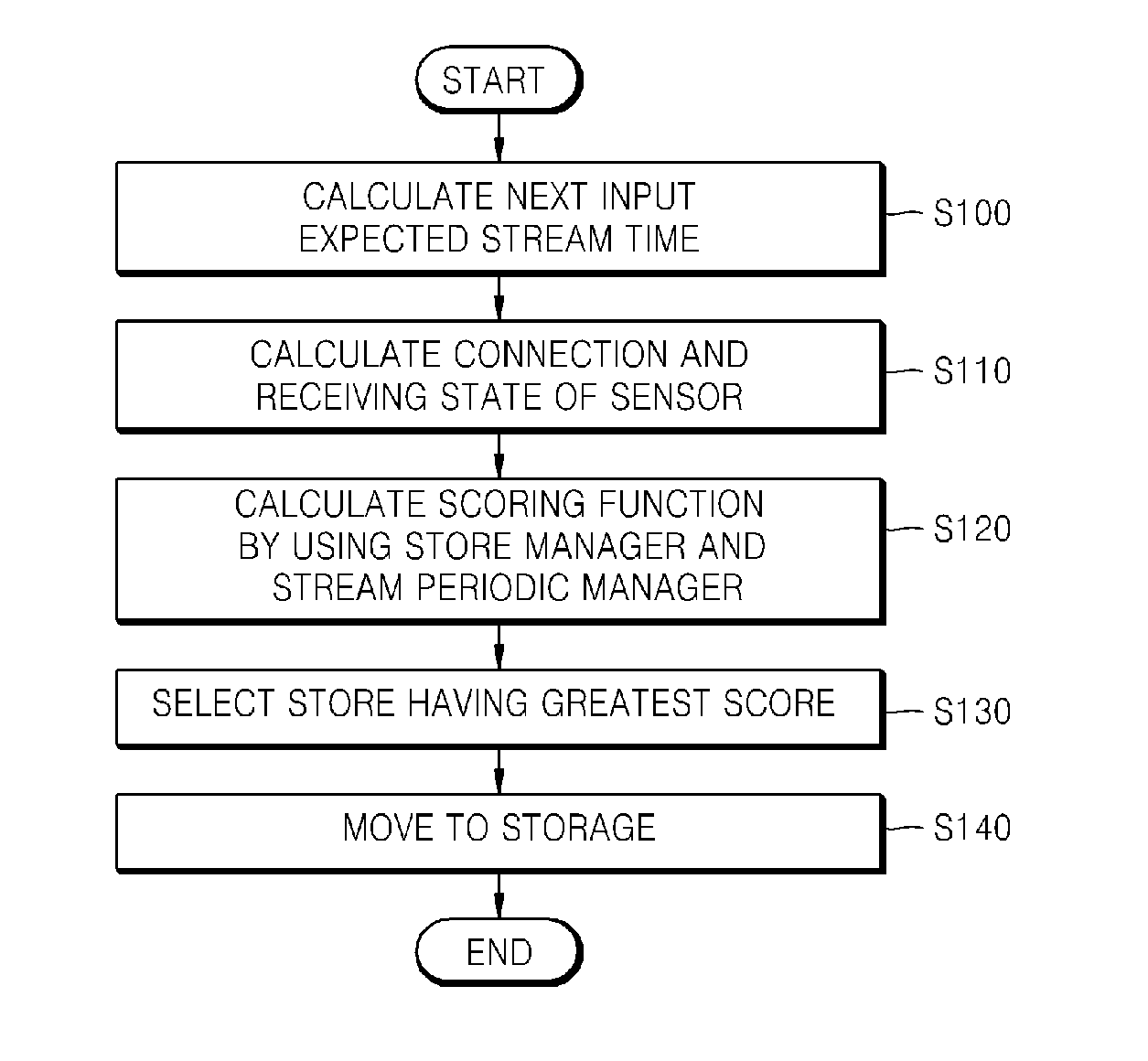 Method and portable device for managing memory in a data stream management system