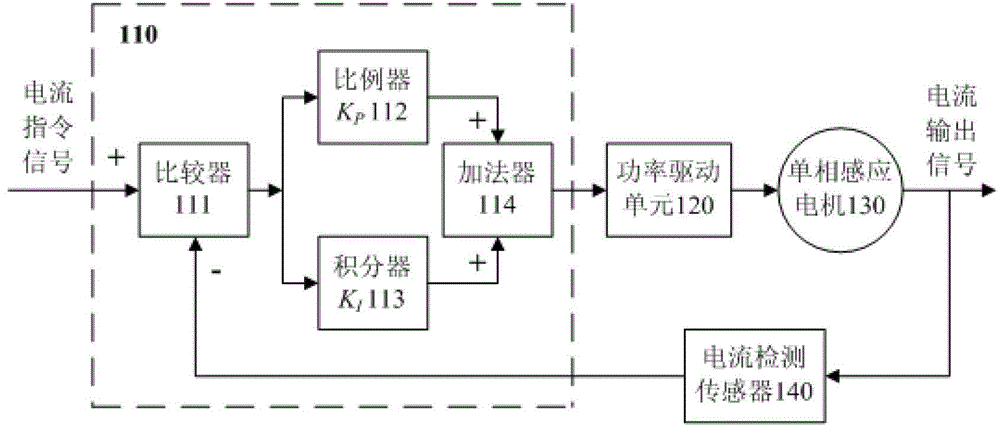 A kind of single-phase induction motor excitation current pi control method