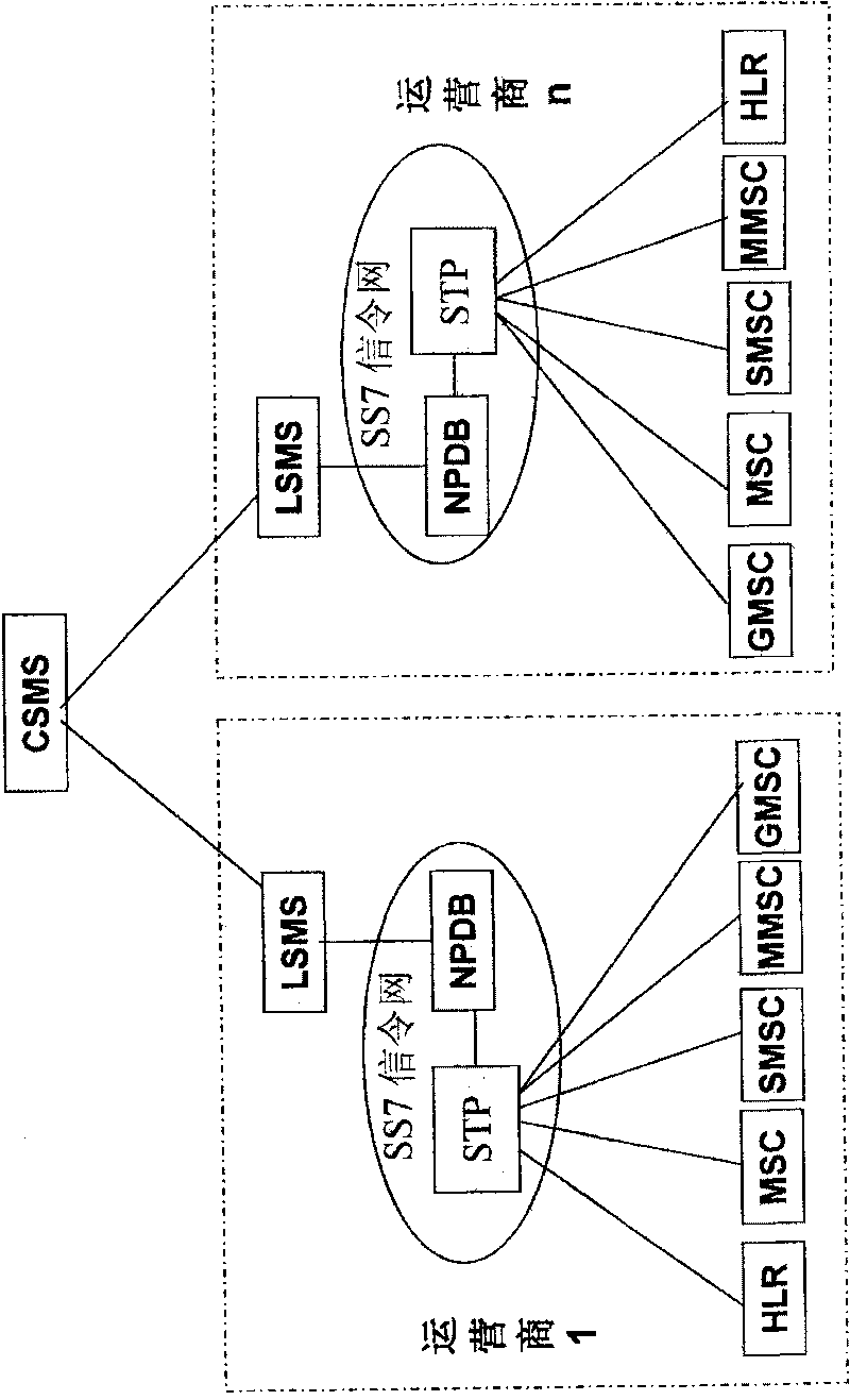 System and method for realizing number carryover service between mobile networks