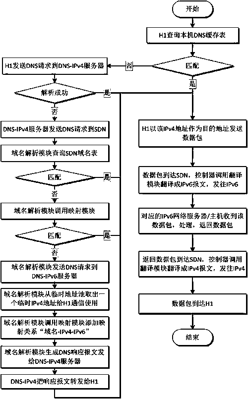 A kind of ipv4 and ipv6 network interconnection method based on sdn