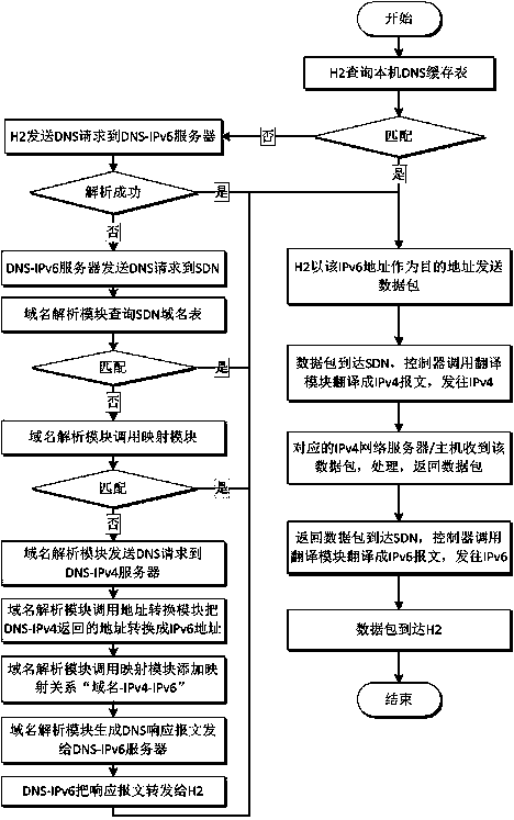 A kind of ipv4 and ipv6 network interconnection method based on sdn