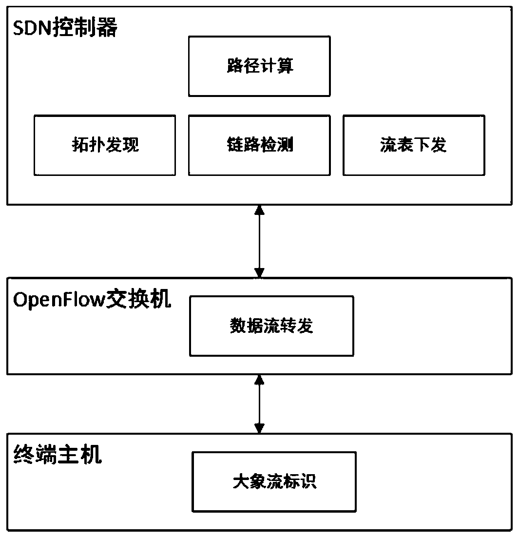 Elephant flow path monitoring and scheduling method based on SDN data center network
