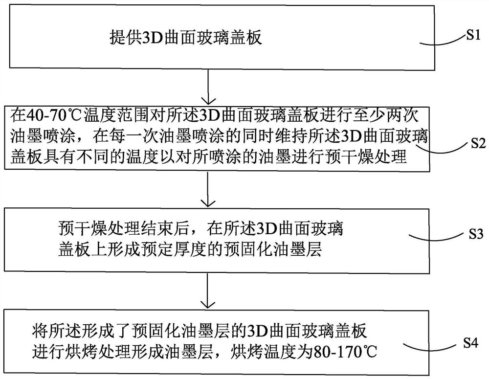 Ink-jet processing method of glass cover plate and ink-jet device thereof