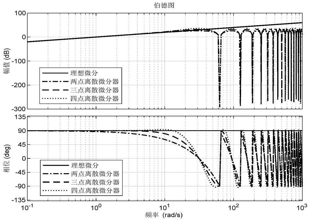 Boiler temperature adjusting method and system based on numerical differentiation