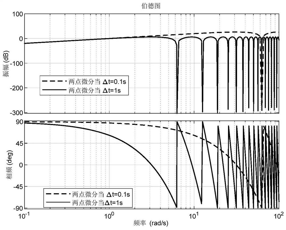 Boiler temperature adjusting method and system based on numerical differentiation