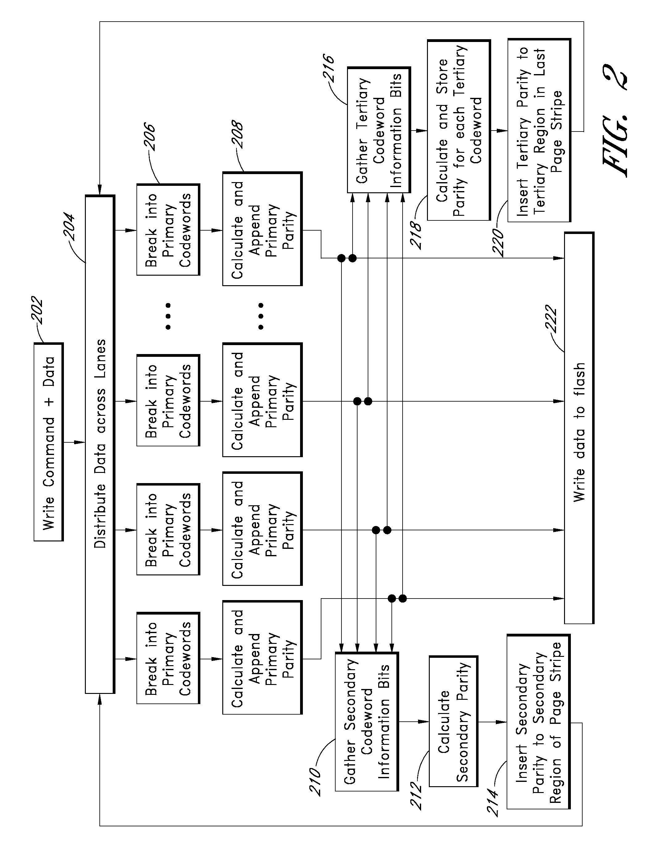 Systems and methods for redundantly storing error correction codes in a flash drive with secondary parity information spread out across each page of a group of pages