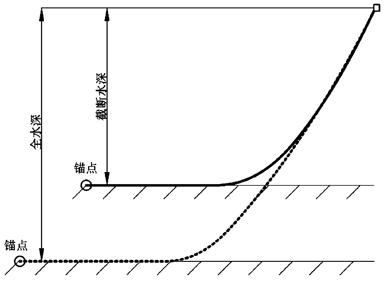 A simulation method of mooring power truncation based on energy spectrum