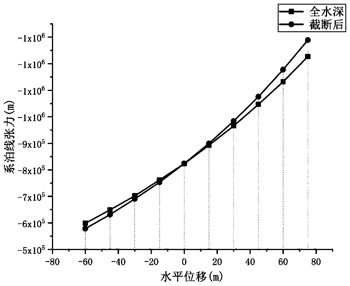 A simulation method of mooring power truncation based on energy spectrum