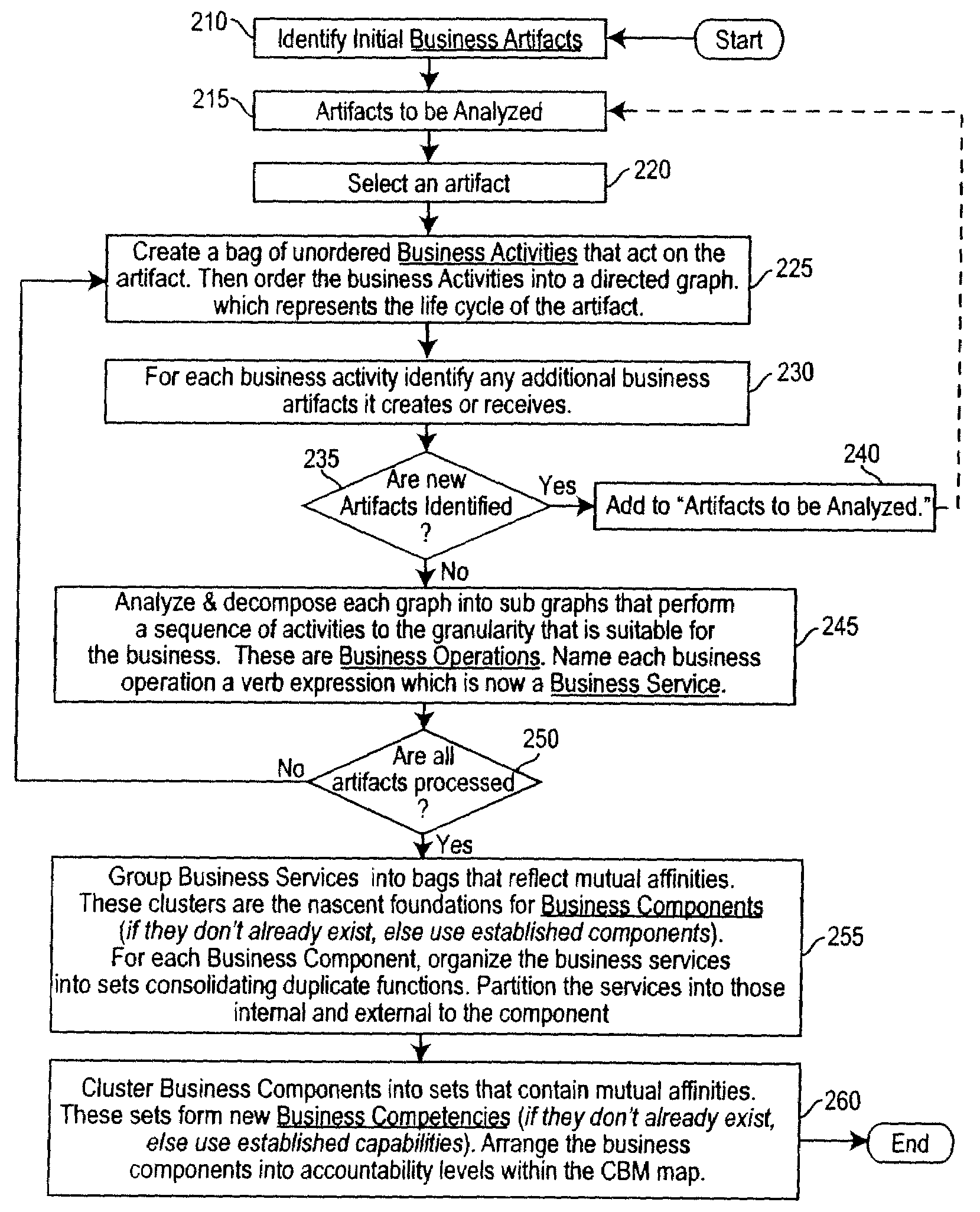 Method and system of using anrtifacts to identify elements of a component business model