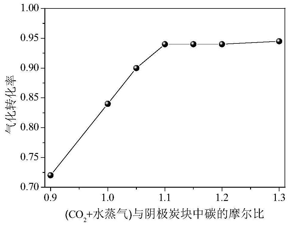 System and method for gasification treatment of waste cathode carbon blocks of aluminum electrolysis cell in cooperation with oxygen-enriched combustion of coal, and application of system