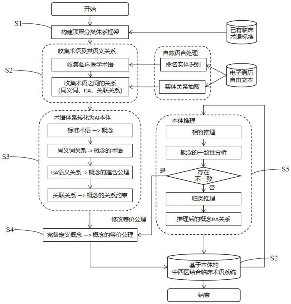 Construction method and device of traditional Chinese and western medicine combined clinical term system