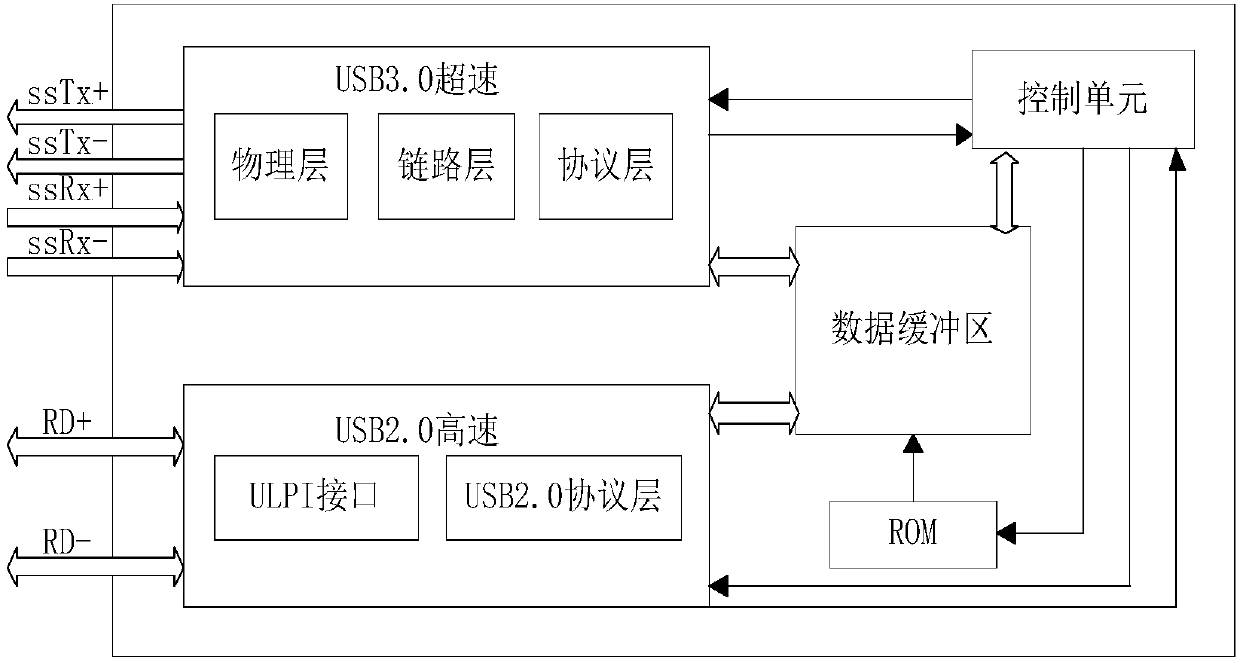USB3.0-based real-time data collection and transmission device